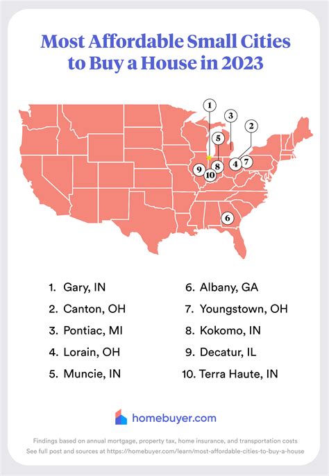 The Most Affordable US Cities For Homebuyers, Ranked | Digg