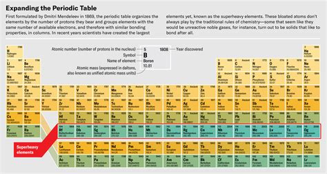 Superheavy Elements Are Breaking the Periodic Table | Scientific American