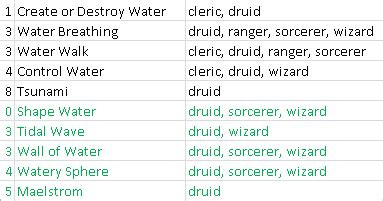 Water-related spells in D&D 5e, organized by...