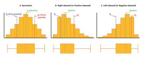 Positively Skewed Box Plot