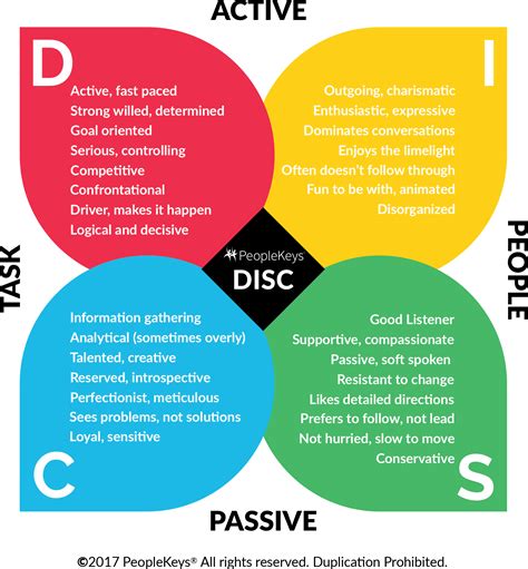 How to Identify DISC Personality Types