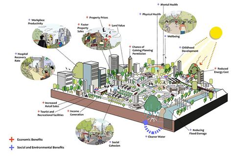 Green Infrastructure Diagram