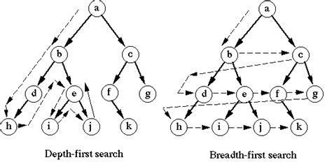 Tree Traversal