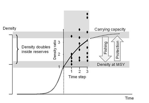 2. Density dependent sigmoid growth trajectory of a population or ...