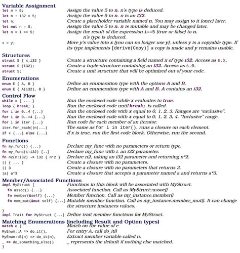 A3. Rust Cheat Sheet - Hands-on Rust [Book]