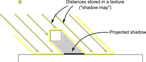 Tutorial 16 : Shadow mapping