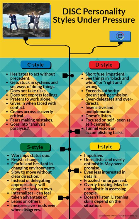 DISC Personality Styles Under Pressure