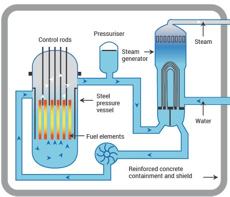 Nuclear Power Reactors | How does a nuclear reactor work? - World ...