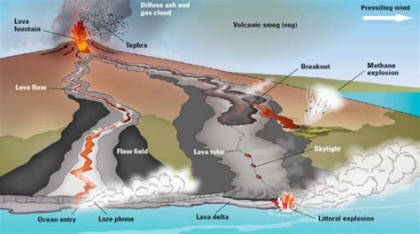 3 Types of Volcanoes: Stratovolcano, Shield and Cinder Cone - Earth How