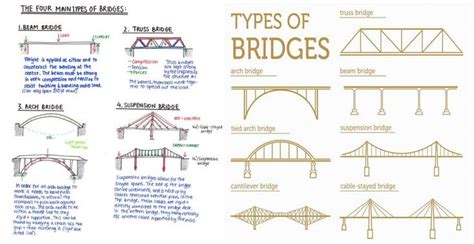 Different Types Of Bridges With PDF File | Beam bridge, Bridge building ...