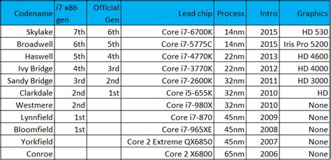 Why Intel calls Skylake a 6th-generation CPU | PCWorld