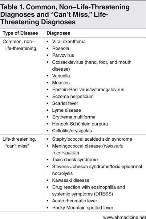 Pediatric Rash With Fever: Presentation, Causes, and Management in the ED