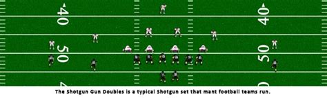 Shotgun | Offense | Offensive Formations