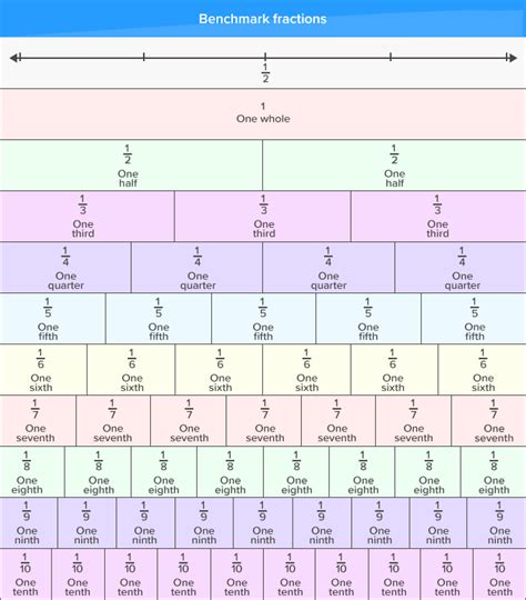 What is Benchmark Fractions? - Definition, Facts & Example