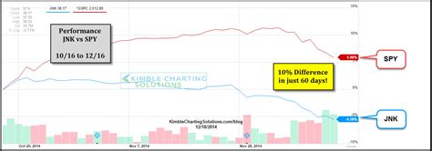 Time to Jump for Junk Bond ETFs? Maybe