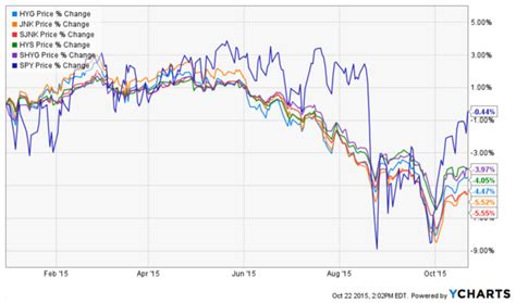 Are Junk Bond ETFs More than Junk?