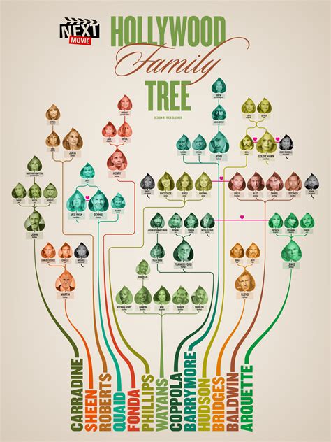 The Wayans Brothers Family Tree