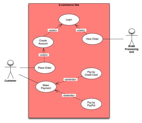 Use Case Diagram - The Basics - Resume Samples