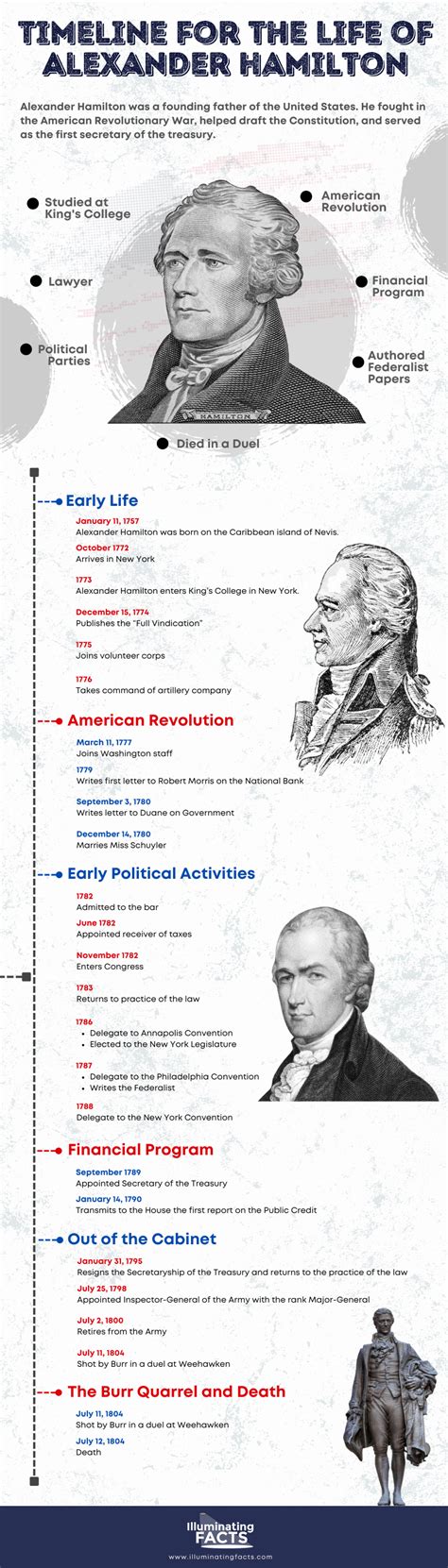 Timeline for the Life of Alexander Hamilton - Illuminating Facts