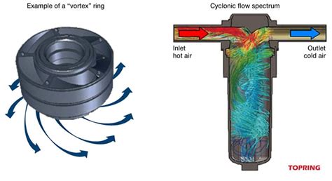 How Does a Cyclonic Water Separator Work?