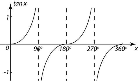 5.3.1 General Pattern for y = sinx, y = cosx and y = tanx – user's Blog!