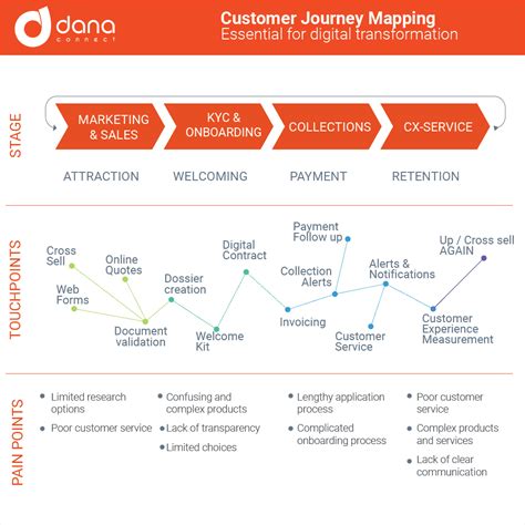 4 real examples of Customer Journey Mapping