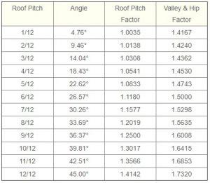 There are several ways to Measure a roof pitch - Roofgenius.com