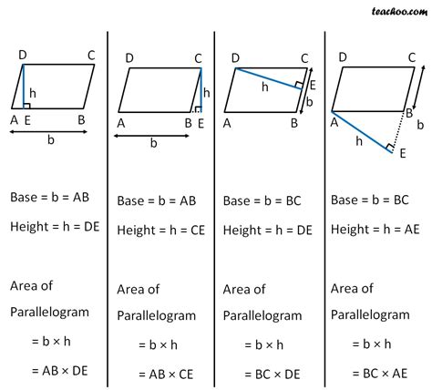 Area of parallelogram - Formula with Examples - Teachoo - Area of Para