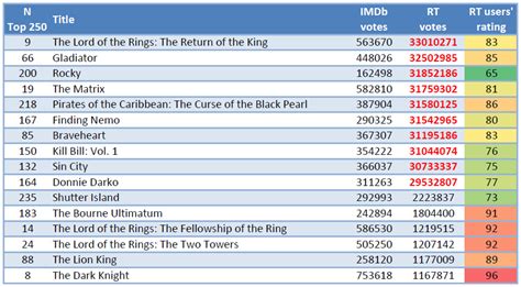 You Deserve This: IMDb Top 250 vs. Rotten Tomatoes