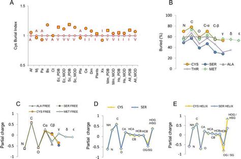 Figure 1 from Cysteine function governs its conservation and ...