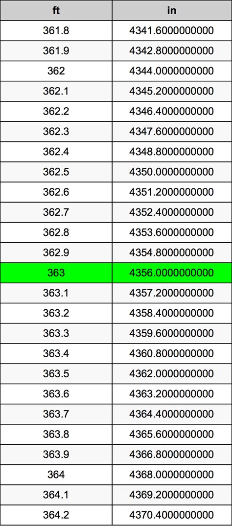 363 Pies en Pulgadas conversor de unidades | 363 ft en in conversor de ...