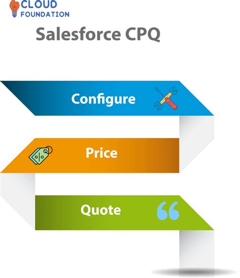 Salesforce CPQ Certification and types of CPQ Certification ...