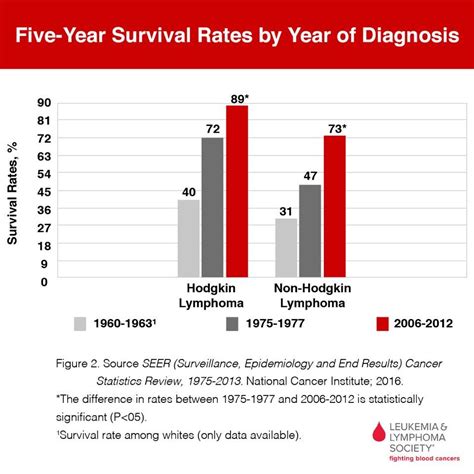 Lymphoma In Child Survival Rate / Childhood Hodgkin Lymphoma Treatment ...