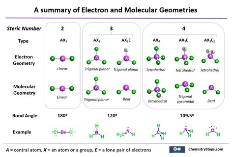 VSEPR Theory - Geometry of Organic Molecules - Chemistry Steps