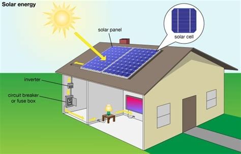 Solar Power System for Home: Best price & solar buyer's guide for home