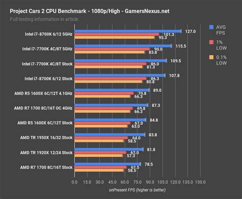 Intel Core i7 8700K appears to be the best CPU for gaming, third-party ...