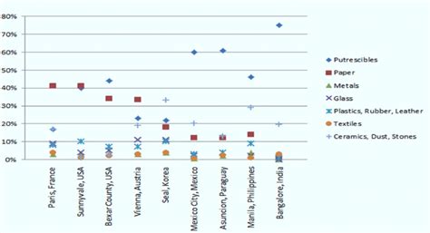 Solid Waste Composition | Download Scientific Diagram