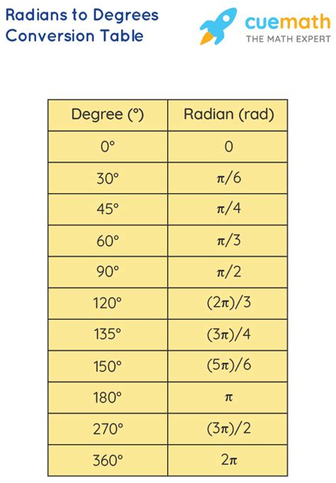 Radian Conversion Chart