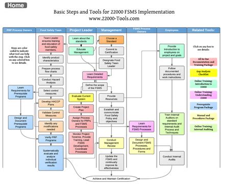 ITIL Asset Management Process Flow Chart