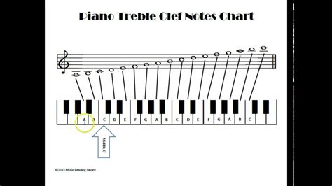 How To Read Treble Clef Notes On The Piano - YouTube