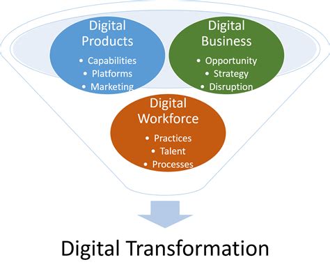 Know About Digital Transformation Strategies – Censushardtocountmaps