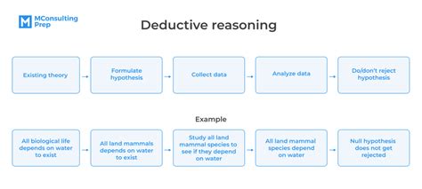 What is Deductive Reasoning? (A Detailed Explanation) | MConsultingPrep