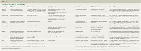 Cerebrospinal Fluid Analysis | AAFP