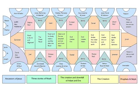 Sistine Chapel - Ceiling Diagram