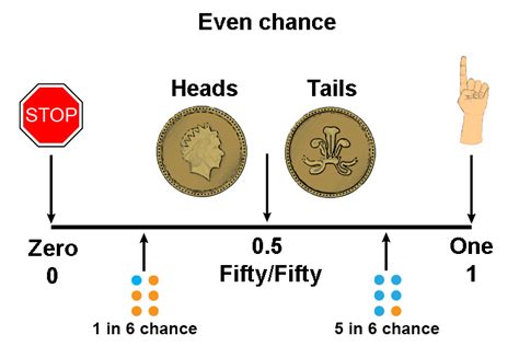 Probability can be shown in a line from zero to one