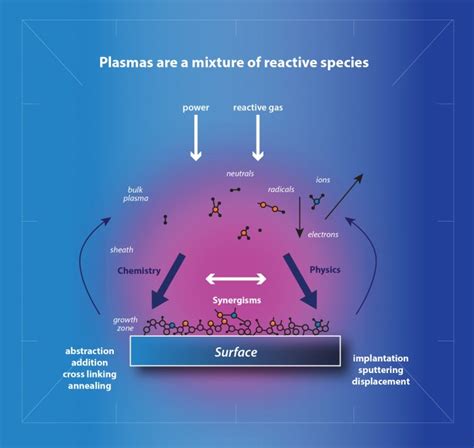 XỬ LÝ BỀ MẶT BẰNG PLASMA – PLASMA LÀ GÌ? HOẠT ĐỘNG RA SAO? - Pros ...