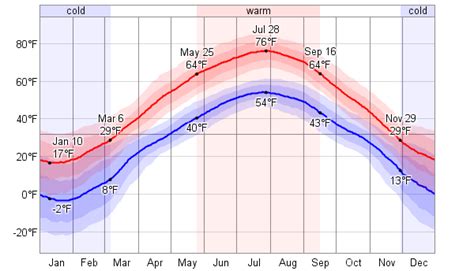 Average Weather For Thunder Bay, Ontario, Canada - WeatherSpark