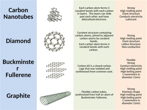 Giant Covalent Structures (C2.4) | Teaching Resources