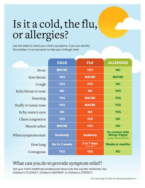 Cold Flu Allergy Chart