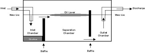 FACT SHEET: Oil/Water Separators